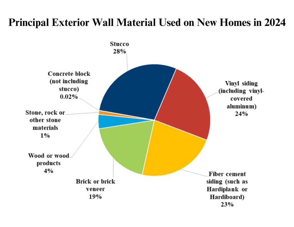 breakdown chart of siding materials on michigan homes